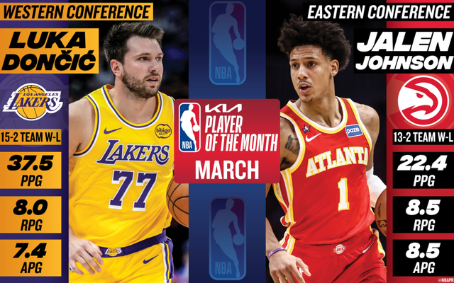 NBA官宣3月大奖：东契奇约翰逊当选月最佳 文班连续3次获最佳防守
